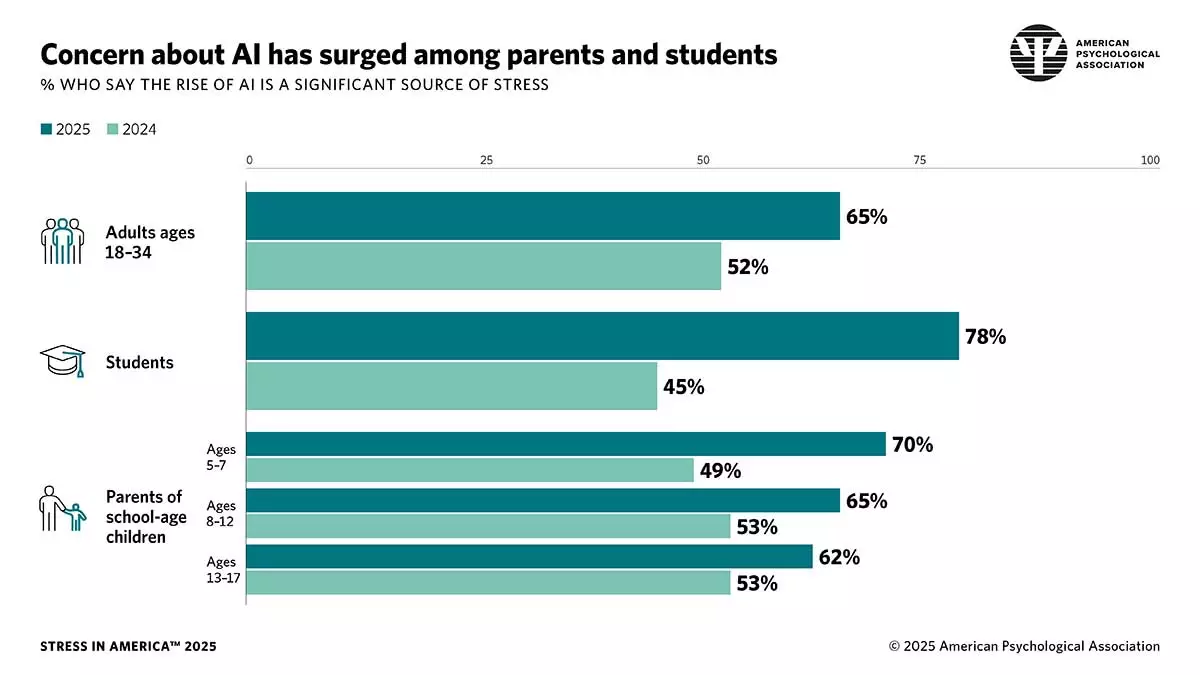 Stres z dezinformací a vzestupu AI se zvyšuje