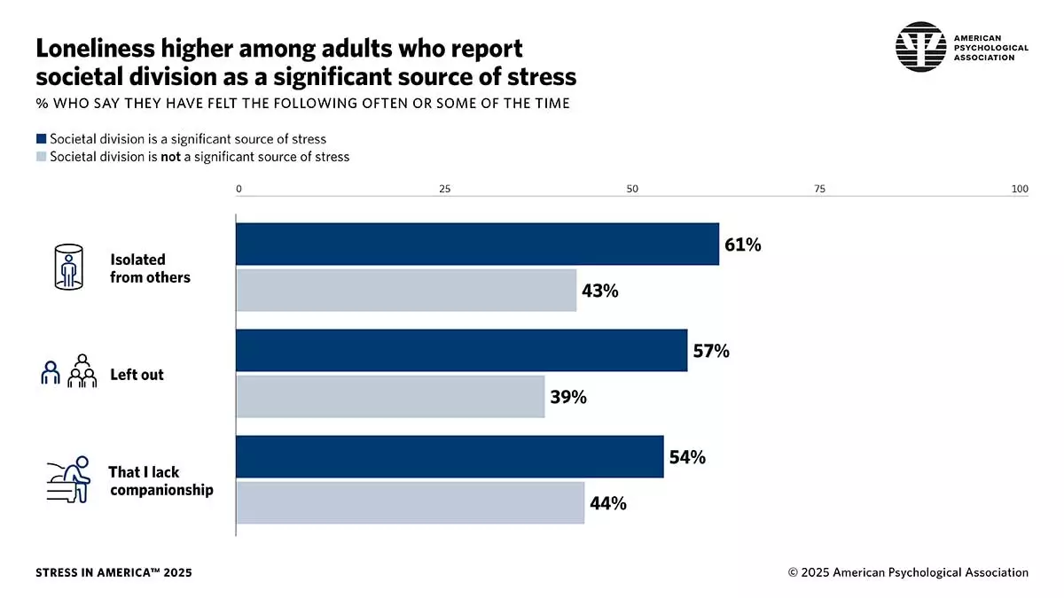 Pocit sociálního rozdělení vede k dalším negativním myšlenkám